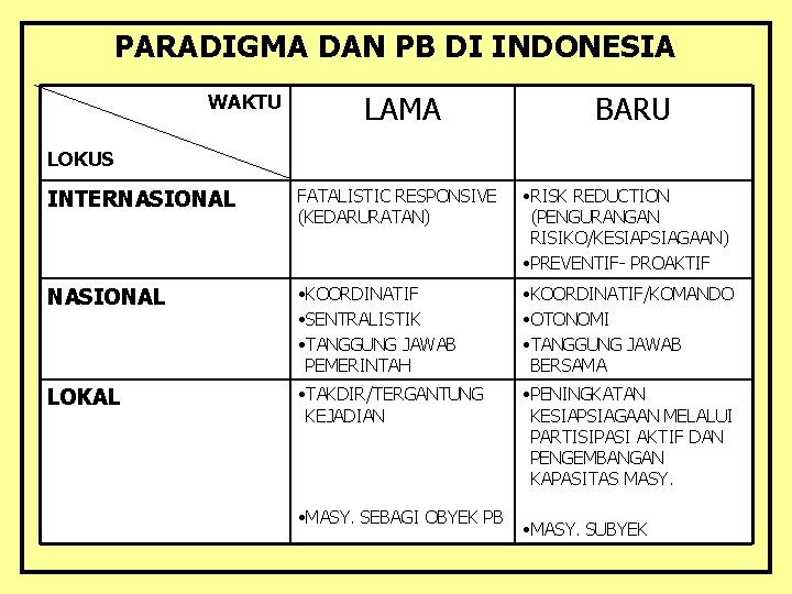 PARADIGMA DAN PB DI INDONESIA WAKTU LAMA BARU LOKUS INTERNASIONAL FATALISTIC RESPONSIVE (KEDARURATAN) •