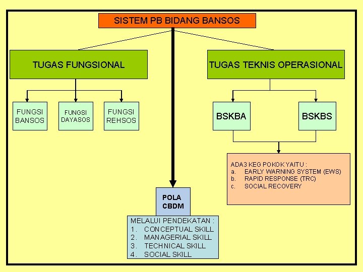 SISTEM PB BIDANG BANSOS TUGAS FUNGSIONAL FUNGSI BANSOS FUNGSI DAYASOS TUGAS TEKNIS OPERASIONAL FUNGSI