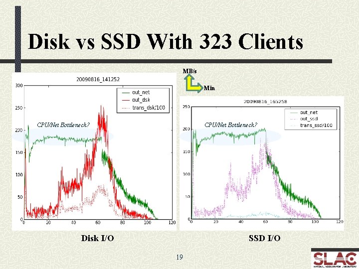 Disk vs SSD With 323 Clients MB/s Min CPU/Net Bottleneck? Disk I/O SSD I/O