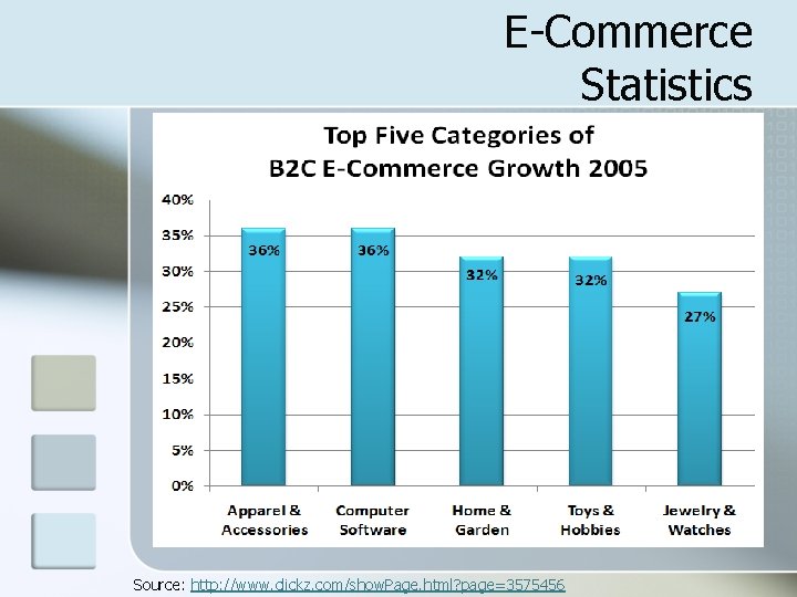 E-Commerce Statistics Source: http: //www. clickz. com/show. Page. html? page=3575456 