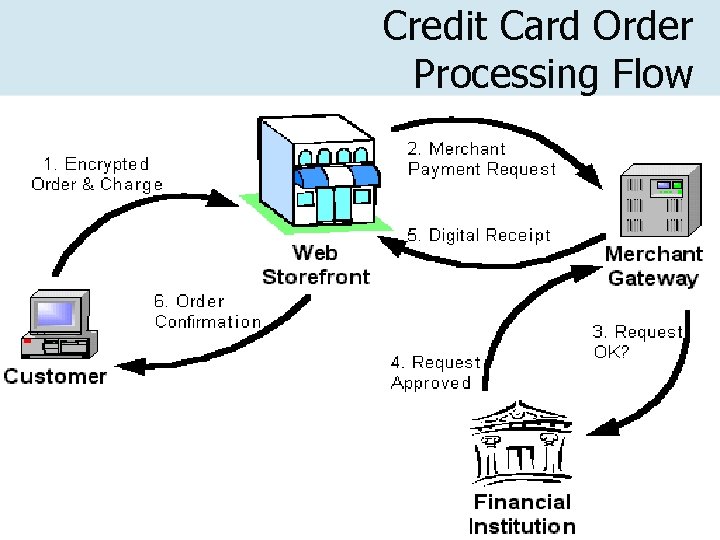 Credit Card Order Processing Flow 