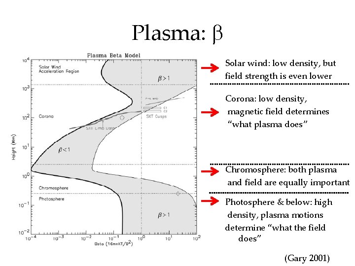 Plasma: Solar wind: low density, but field strength is even lower Corona: low density,