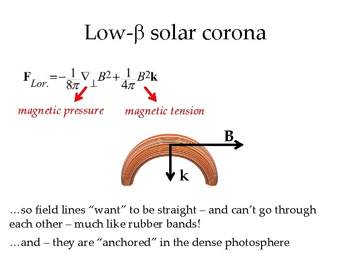 Low- solar corona magnetic pressure magnetic tension B k …so field lines “want” to