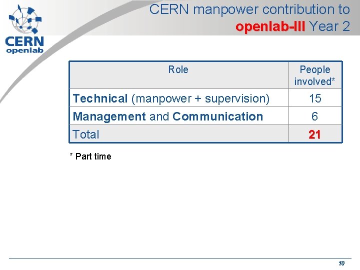 CERN manpower contribution to openlab-III Year 2 Role Technical (manpower + supervision) Management and CERN manpower contribution to openlab-III Year 2 Role Technical (manpower + supervision) Management and