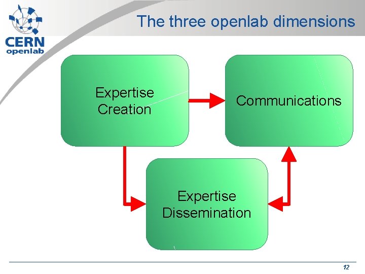 The three openlab dimensions Expertise Creation Communications Expertise Dissemination 12 The three openlab dimensions Expertise Creation Communications Expertise Dissemination 12