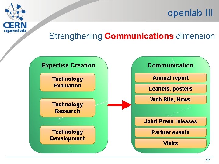 openlab III Strengthening Communications dimension Expertise Creation Communication Technology Evaluation Annual report Technology Research openlab III Strengthening Communications dimension Expertise Creation Communication Technology Evaluation Annual report Technology Research