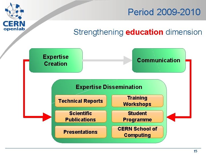 Period 2009 -2010 Strengthening education dimension Expertise Creation Communication Expertise Dissemination Technical Reports Training Period 2009 -2010 Strengthening education dimension Expertise Creation Communication Expertise Dissemination Technical Reports Training