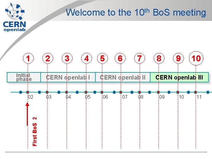 Welcome to the 10 th Bo. S meeting 1 2 Initial phase 3 4 Welcome to the 10 th Bo. S meeting 1 2 Initial phase 3 4