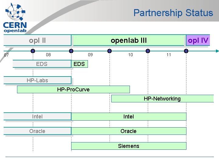 Partnership Status opl II openlab III 08 07 EDS 09 10 opl IV 11 Partnership Status opl II openlab III 08 07 EDS 09 10 opl IV 11