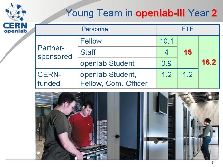 Young Team in openlab-III Year 2 Personnel Partnersponsored CERNfunded Fellow Staff openlab Student, Fellow, Young Team in openlab-III Year 2 Personnel Partnersponsored CERNfunded Fellow Staff openlab Student, Fellow,