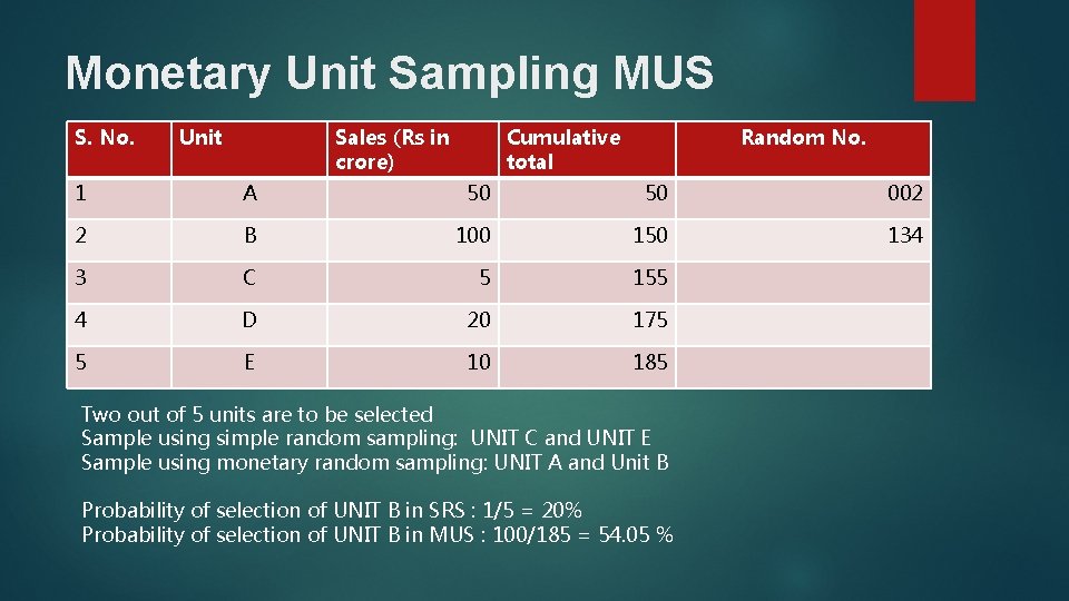 Monetary Unit Sampling MUS S. No. Unit Sales (Rs in crore) Cumulative total Random