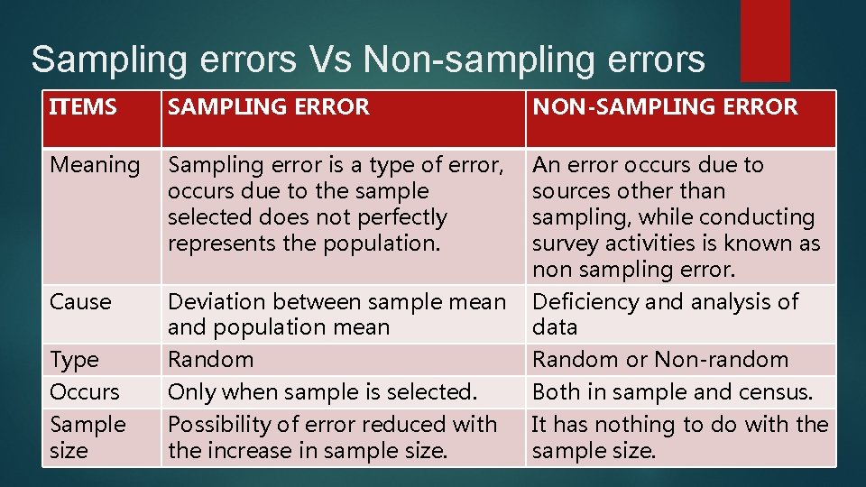Sampling errors Vs Non-sampling errors ITEMS SAMPLING ERROR NON-SAMPLING ERROR Meaning Sampling error is
