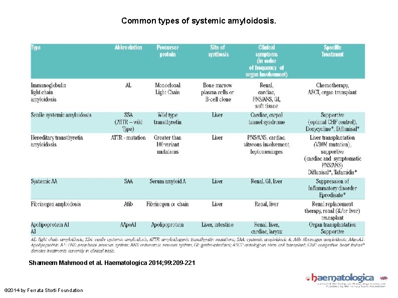 Common types of systemic amyloidosis. Shameem Mahmood et al. Haematologica 2014; 99: 209 -221