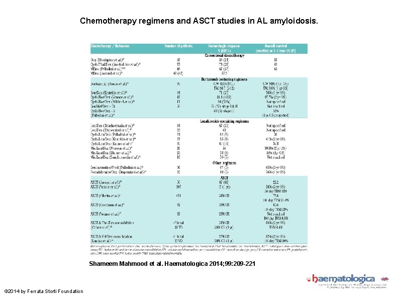 Chemotherapy regimens and ASCT studies in AL amyloidosis. Shameem Mahmood et al. Haematologica 2014;