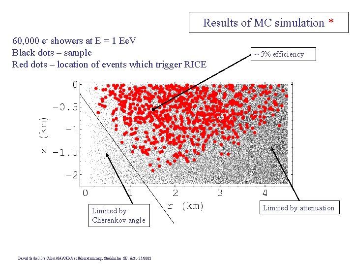 Results of MC simulation * 60, 000 e- showers at E = 1 Ee.