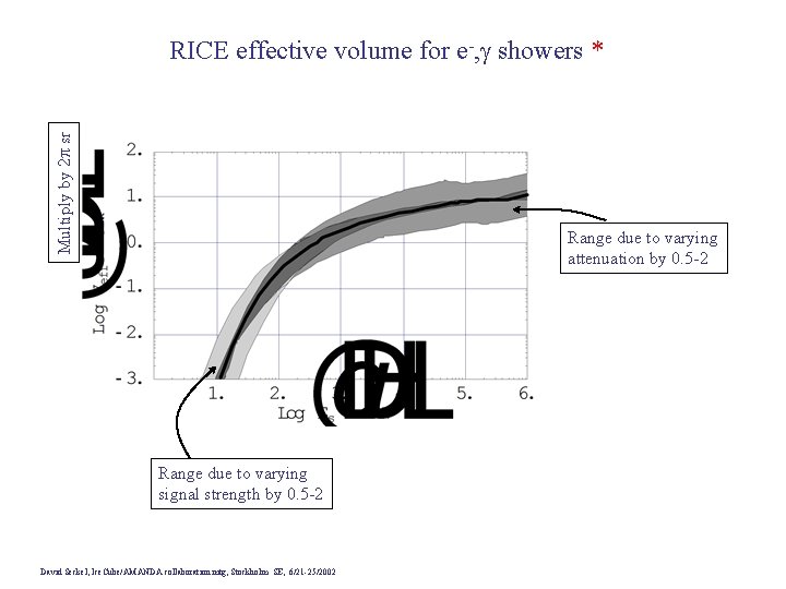 Multiply by 2 p sr RICE effective volume for e-, g showers * Range