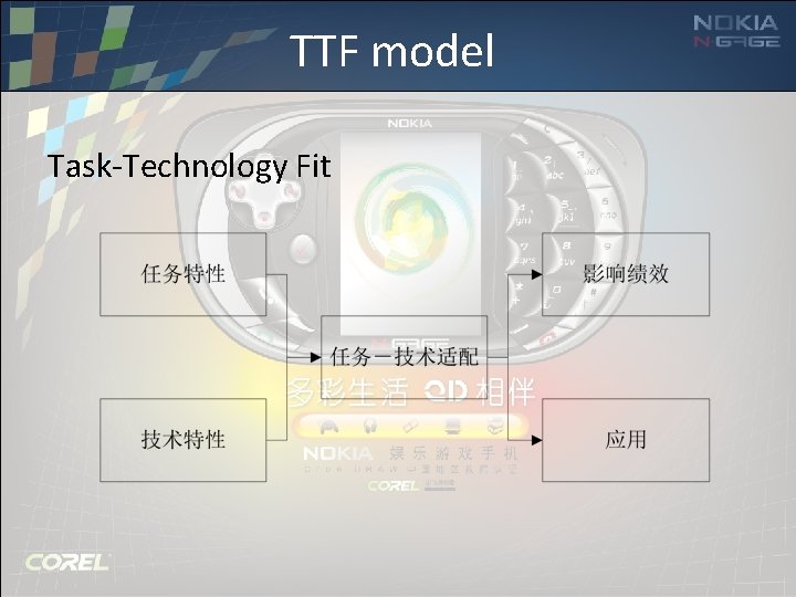 TTF model Task-Technology Fit 
