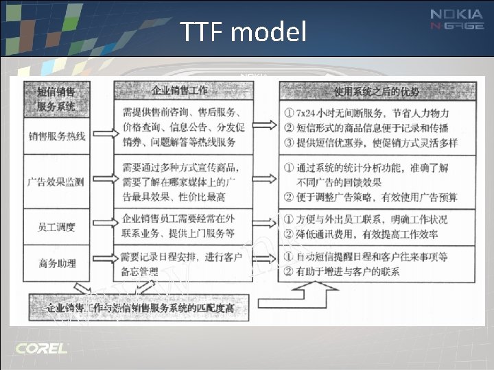 TTF model 