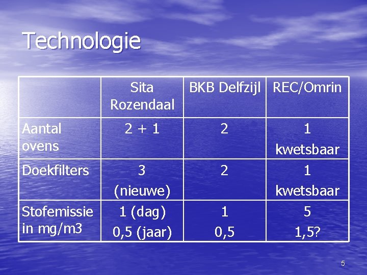 Technologie Sita Rozendaal Aantal ovens Doekfilters Stofemissie in mg/m 3 BKB Delfzijl REC/Omrin 2+1