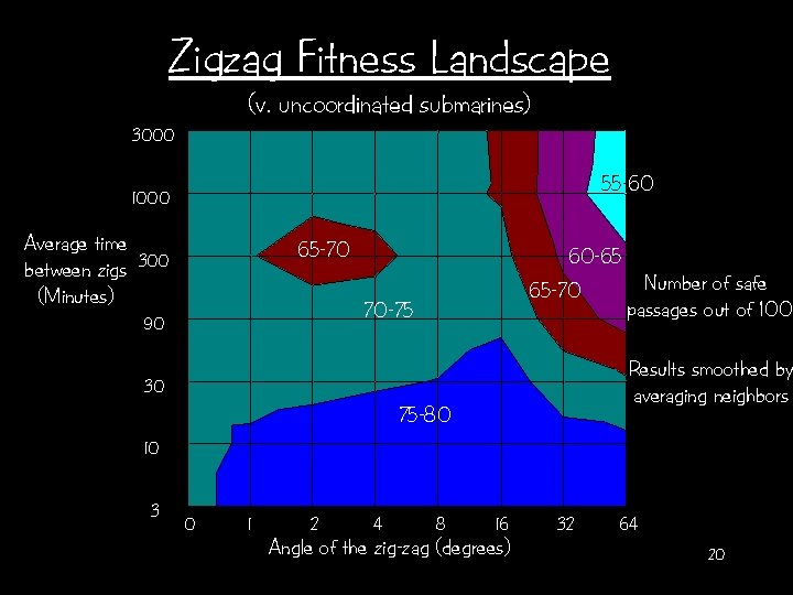 Zigzag Fitness Landscape (v. uncoordinated submarines) 3000 55 -60 1000 Average time between zigs