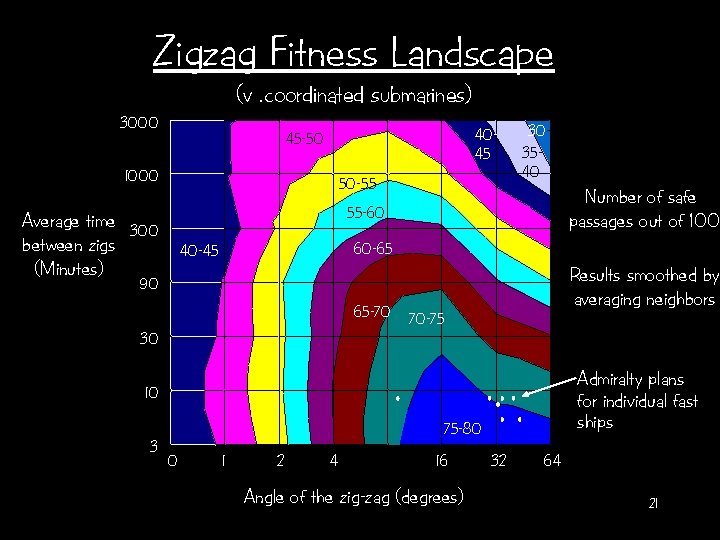 Zigzag Fitness Landscape (v. coordinated submarines) 3000 4045 45 -50 1000 Average time between