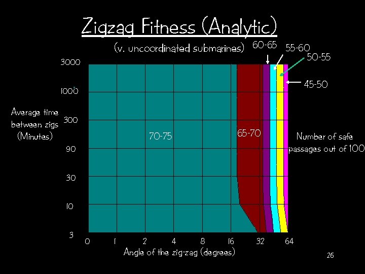 Zigzag Fitness (Analytic) (v. uncoordinated submarines) 60 -65 55 -60 50 -55 3000 45
