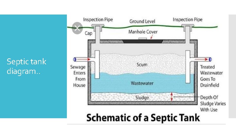 Septic tank diagram. . 