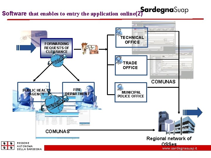 Software that enables to entry the application online(2) FORWARDING REQUESTS OF CLEARANCE TECHNICAL OFFICE