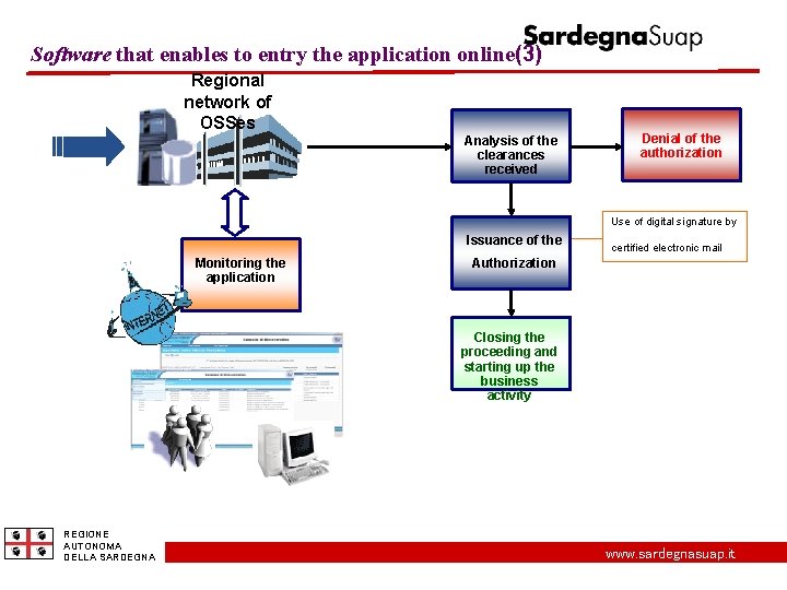 Software that enables to entry the application online(3) Regional network of OSSes Analysis of