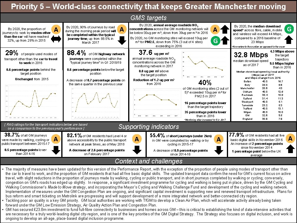 Priority 5 – World-class connectivity that keeps Greater Manchester moving GMS targets By 2020,