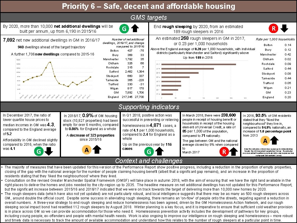 Priority 6 – Safe, decent and affordable housing GMS targets By 2020, more than
