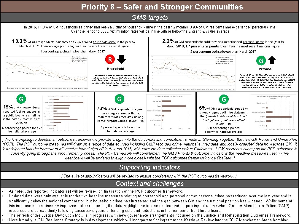 Priority 8 – Safer and Stronger Communities GMS targets In 2016, 11. 8% of