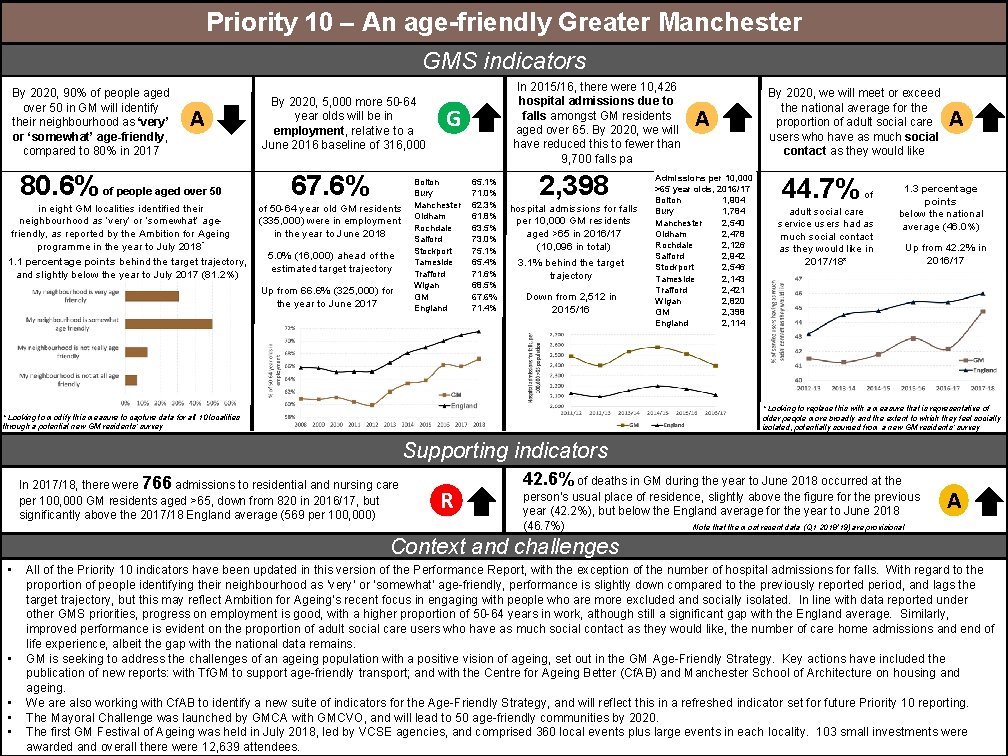 Priority 10 – An age-friendly Greater Manchester GMS indicators By 2020, 90% of people