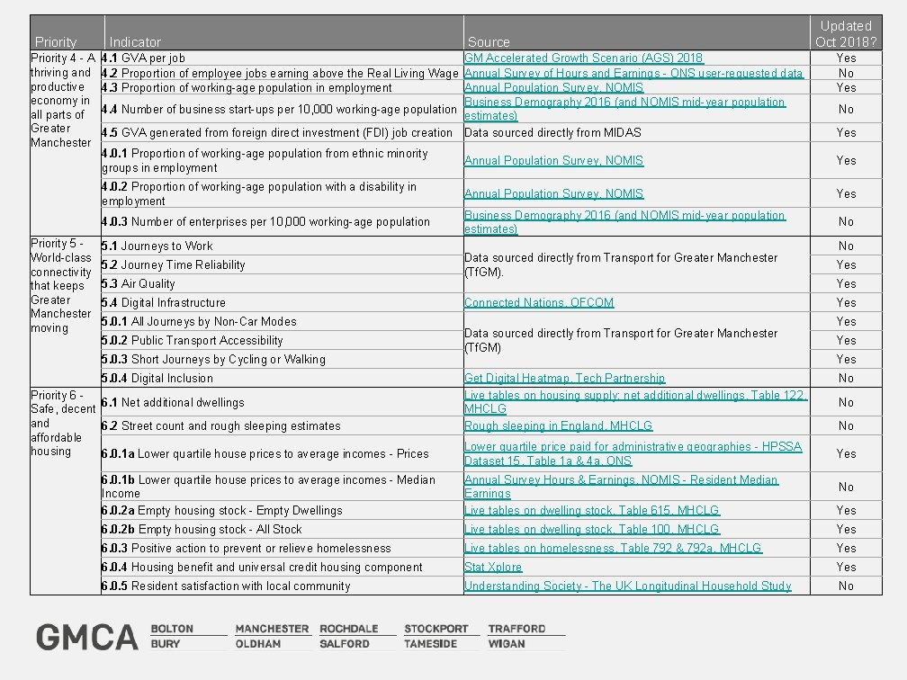 Priority 4 - A thriving and productive economy in all parts of Greater Manchester
