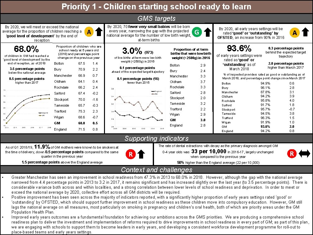 Priority 1 - Children starting school ready to learn GMS targets By 2020, we