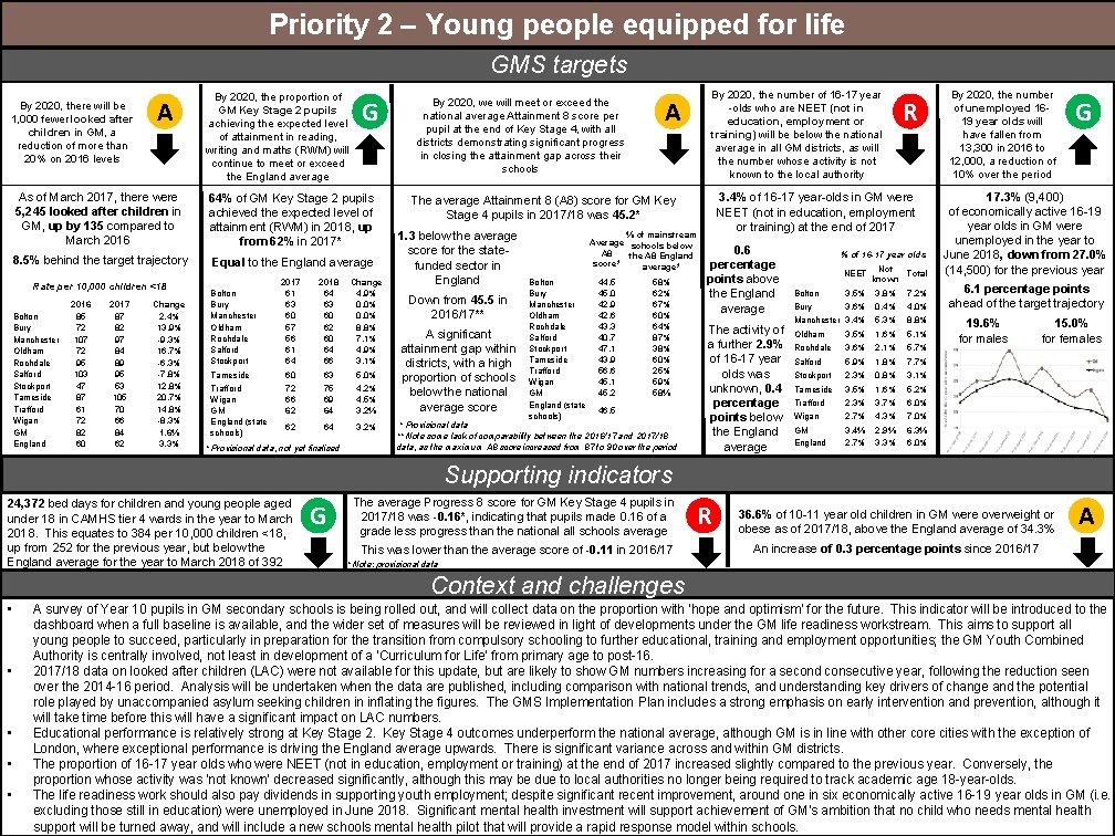 Priority 2 – Young people equipped for life GMS targets By 2020, there will