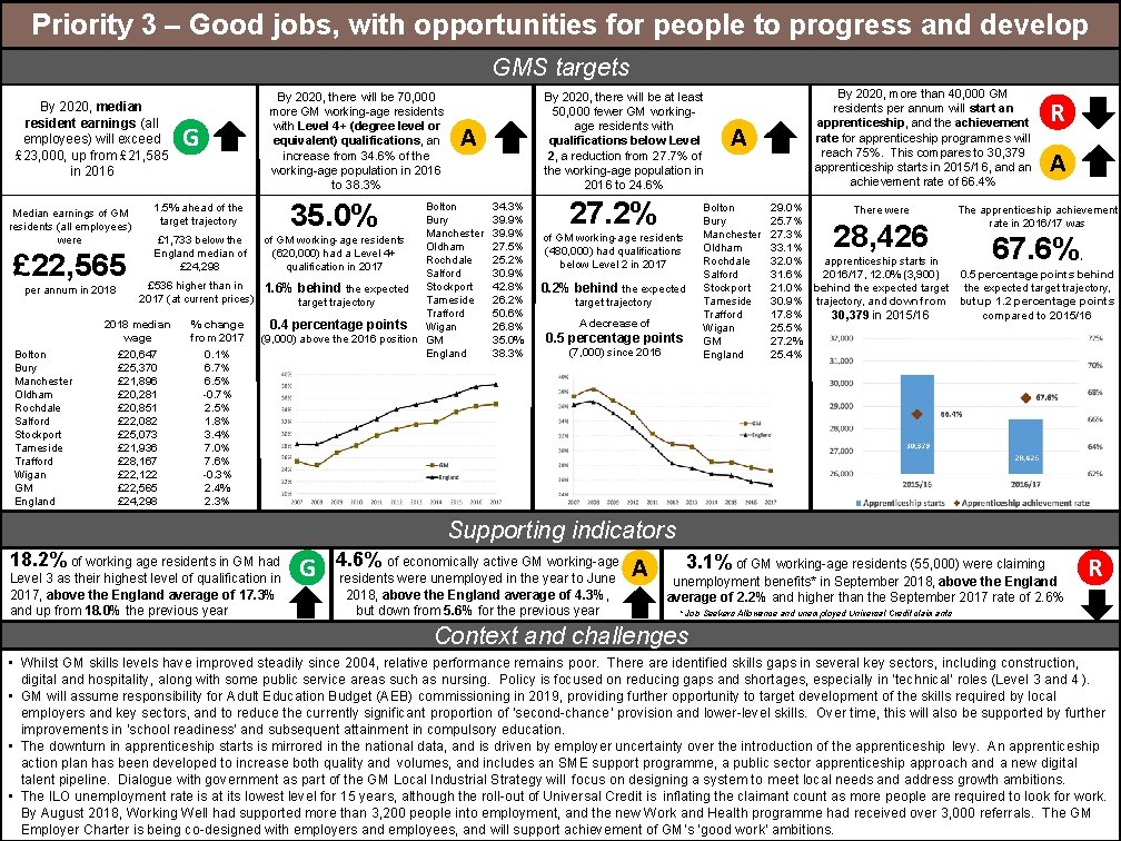 Priority 3 – Good jobs, with opportunities for people to progress and develop GMS