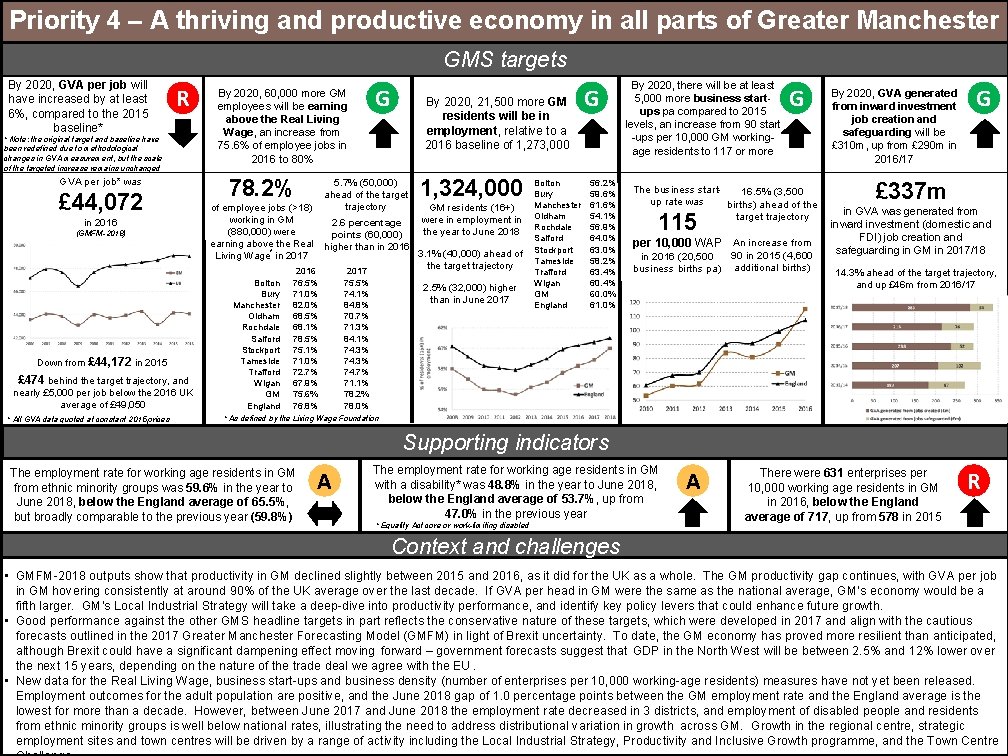 Priority 4 – A thriving and productive economy in all parts of Greater Manchester