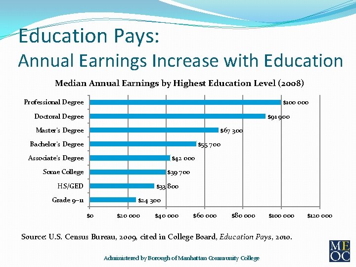 Education Pays: Annual Earnings Increase with Education Median Annual Earnings by Highest Education Level