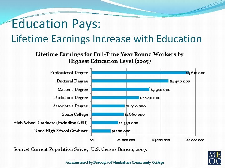 Education Pays: Lifetime Earnings Increase with Education Lifetime Earnings for Full-Time Year Round Workers