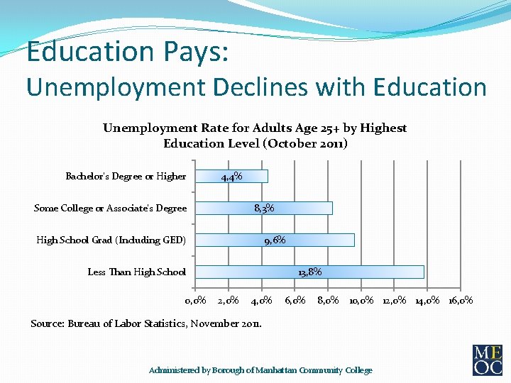 Education Pays: Unemployment Declines with Education Unemployment Rate for Adults Age 25+ by Highest