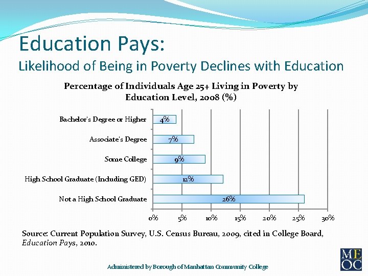 Education Pays: Likelihood of Being in Poverty Declines with Education Percentage of Individuals Age