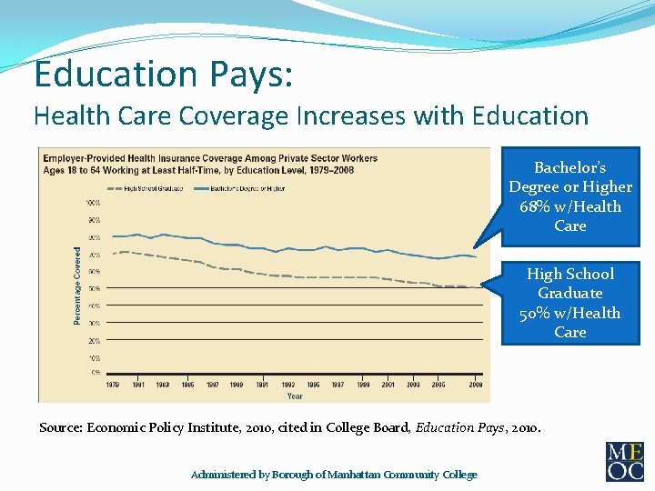 Education Pays: Health Care Coverage Increases with Education Bachelor’s Degree or Higher 68% w/Health