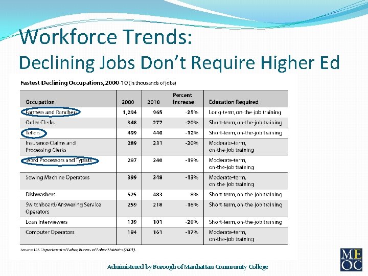 Workforce Trends: Declining Jobs Don’t Require Higher Ed Administered by Borough of Manhattan Community