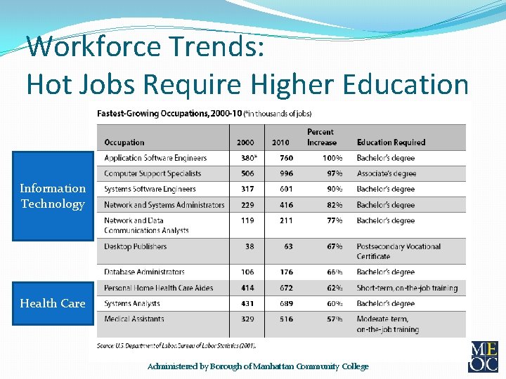 Workforce Trends: Hot Jobs Require Higher Education Information Technology Health Care Administered by Borough