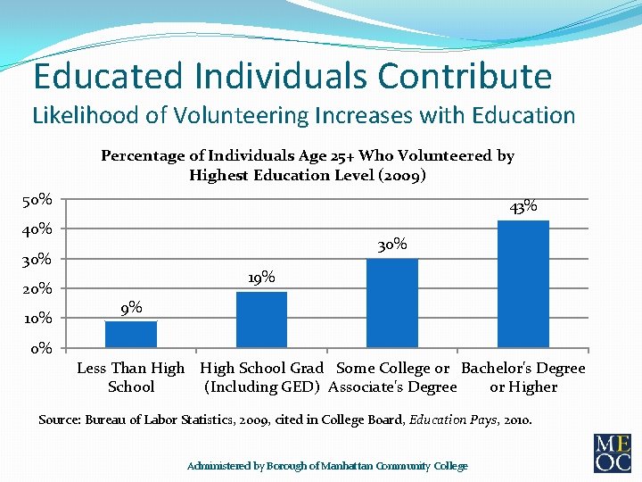 Educated Individuals Contribute Likelihood of Volunteering Increases with Education Percentage of Individuals Age 25+