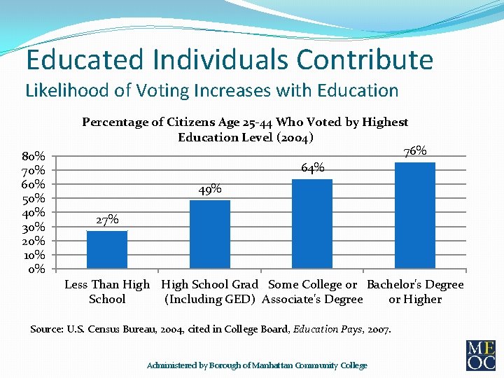 Educated Individuals Contribute Likelihood of Voting Increases with Education 80% 70% 60% 50% 40%