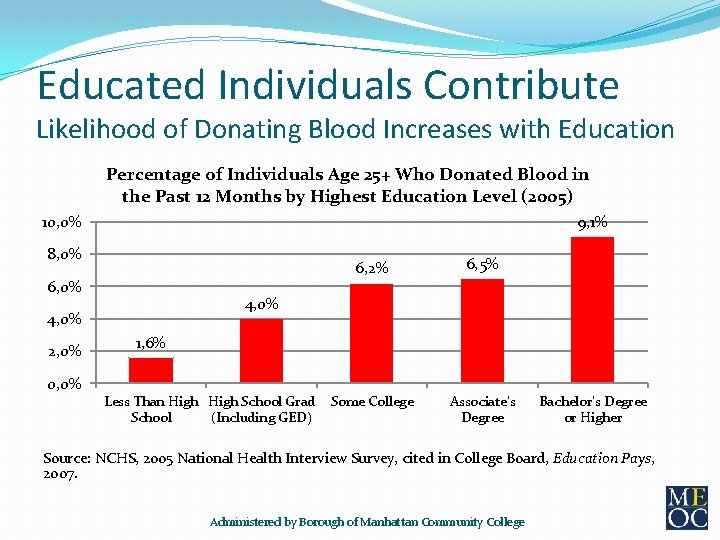 Educated Individuals Contribute Likelihood of Donating Blood Increases with Education Percentage of Individuals Age