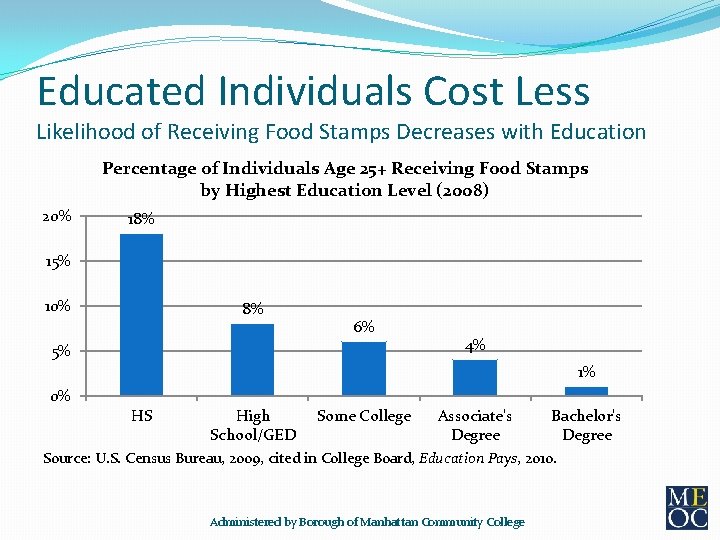 Educated Individuals Cost Less Likelihood of Receiving Food Stamps Decreases with Education Percentage of