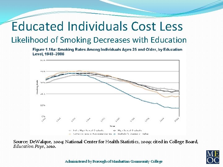 Educated Individuals Cost Less Likelihood of Smoking Decreases with Education Source: De. Walque, 2004;